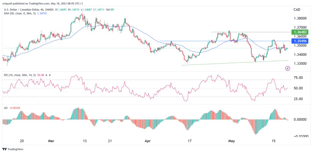 Segnale USD/CAD: previsione tra le scommesse di Fed, divergenza BoC