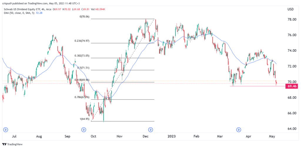 Titolo SCHD ETF: sede di aziende tossiche che potrebbero tagliare i dividendi