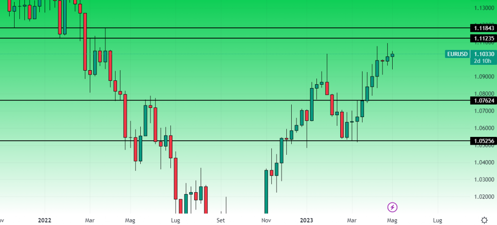 Trading EurUsd: Analisi e Livelli Operativi – 3 Maggio 2023
