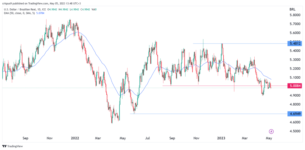 USD/BRL: real stabile mentre la Fed e la banca centrale brasiliana divergono