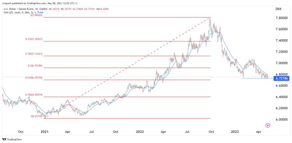 USD/DKK: la corona danese è sull’orlo di un breakout rialzista