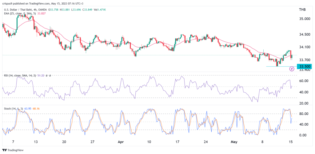 USD/THB: implicazioni dello shock elettorale thailandese sul baht thailandese