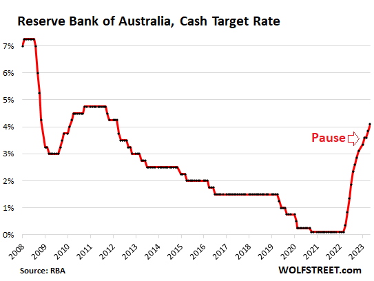 Australia, niente pause per la banca centrale