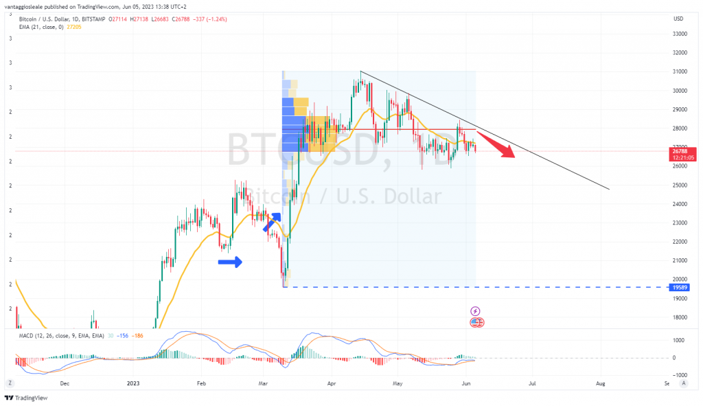 Bitcoin in calo, esattamente come previsto la scorsa settimana