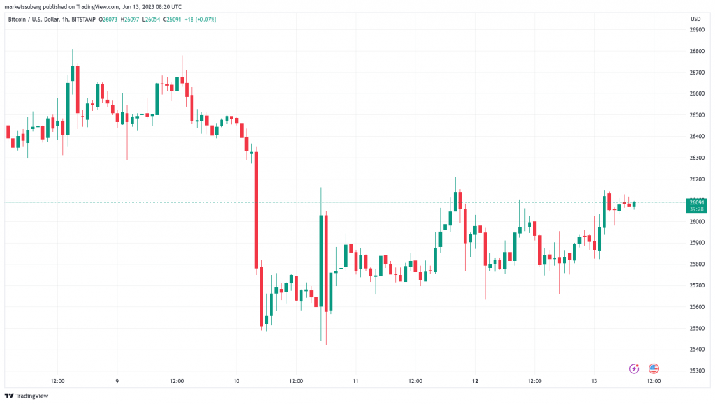 BTC quota 26.000$ mentre i trader di Bitcoin si preparano alla volatilità causata dal CPI