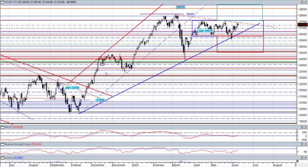 Cicli e Gann in sinergia: FTSEMIB 12 – 16 Giugno 2023