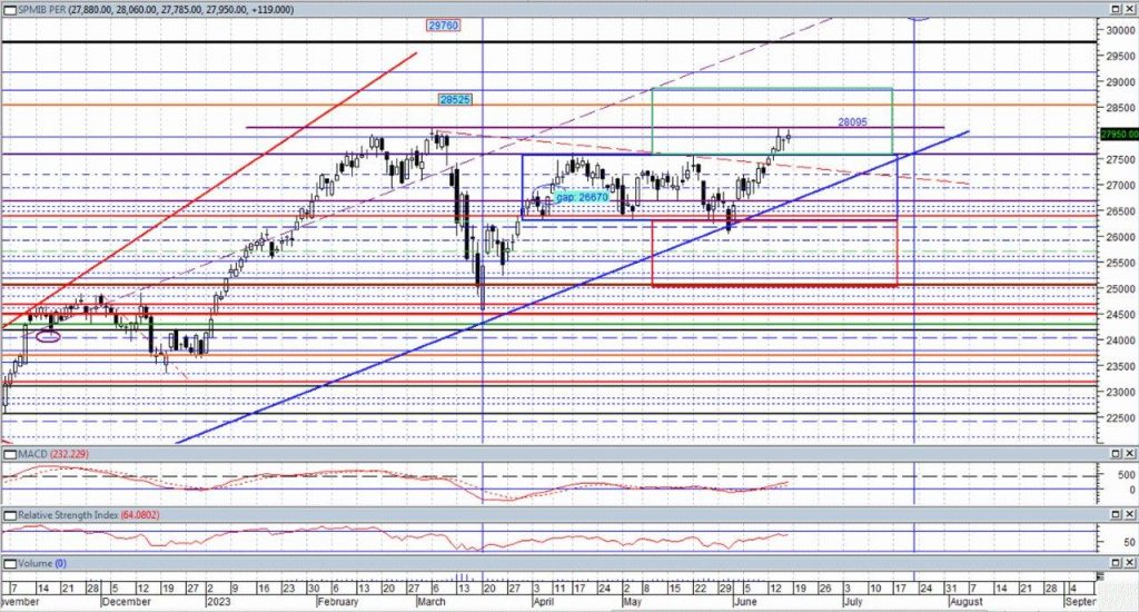 Cicli e Gann in sinergia: FTSEMIB 19 – 23 Giugno 2023