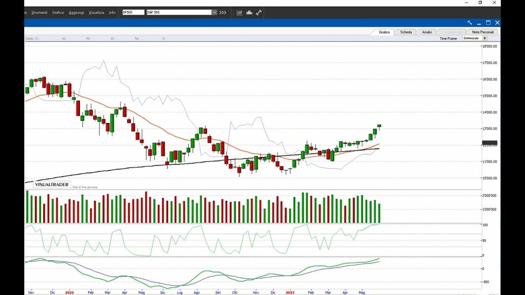 PIAZZA AFFARI: ancora dipendenti dagli USA