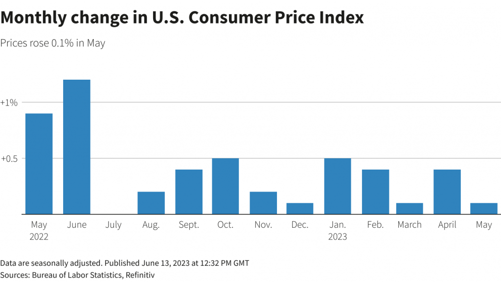 USA, inflazione nel mese di maggio continua a scendere