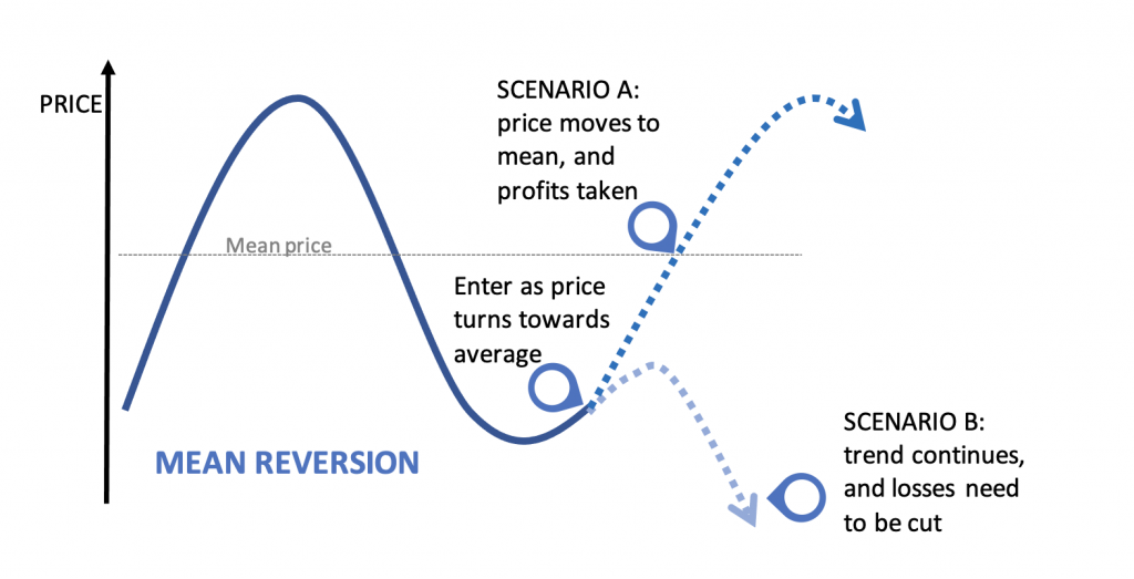 Analisi tecnica: Trend Following vs. Mean Reversion