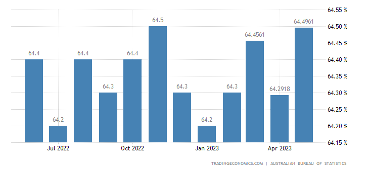 Australia, occupazione in crescita anche nel mese di giugno