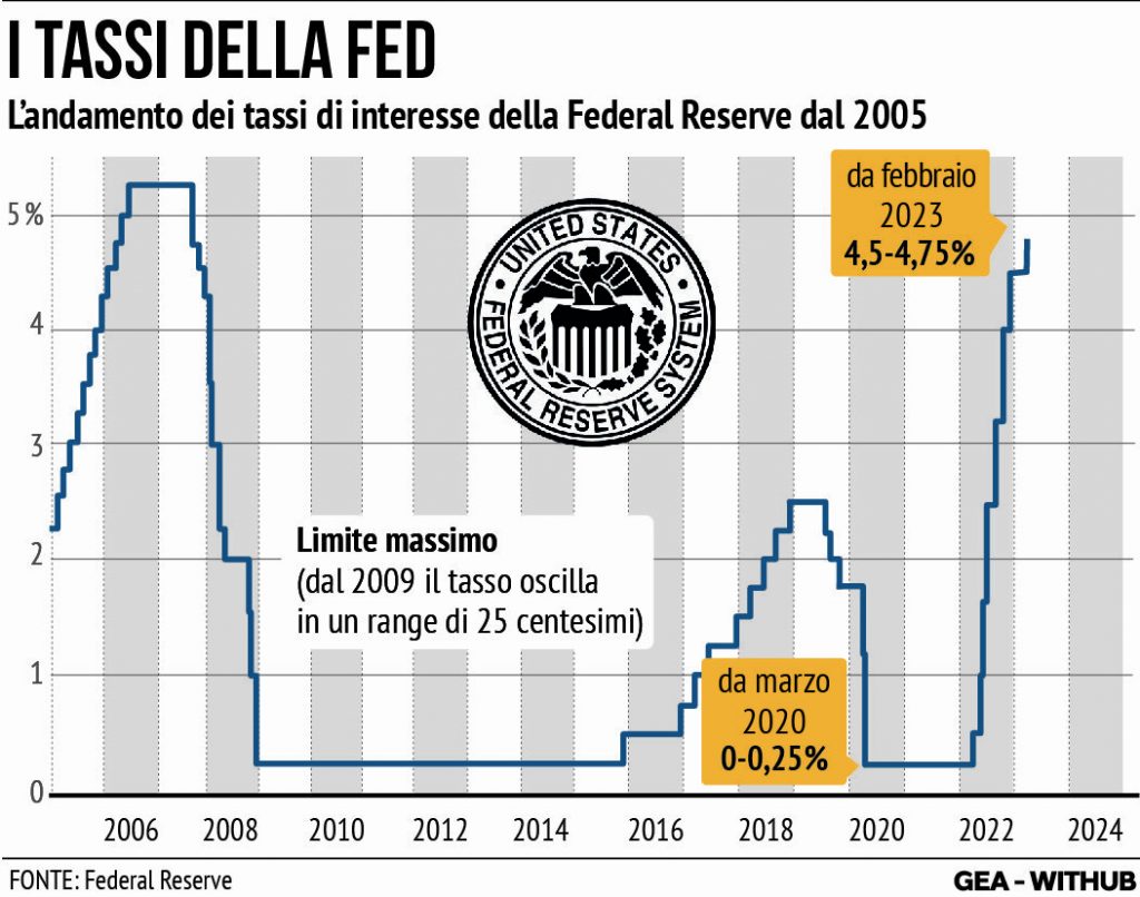 Bce, nuovo rialzo dei tassi d’interesse