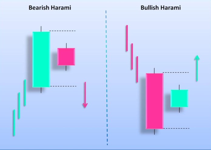 Bearish Harami, cosa è e come si utilizza nel trading