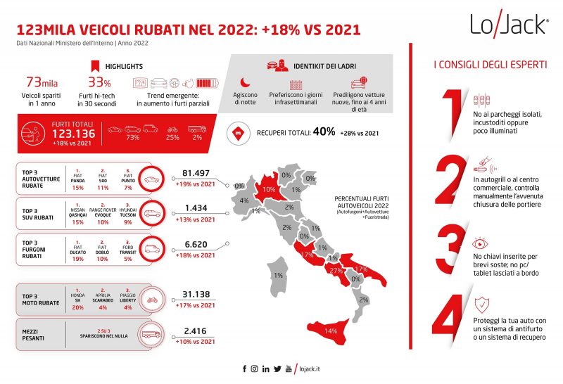 Boom di furti di veicoli in Italia, oltre quota 123mila