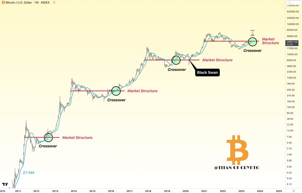 BTC pronto al bull market del 2023, trader consigliano: “siate pronti”