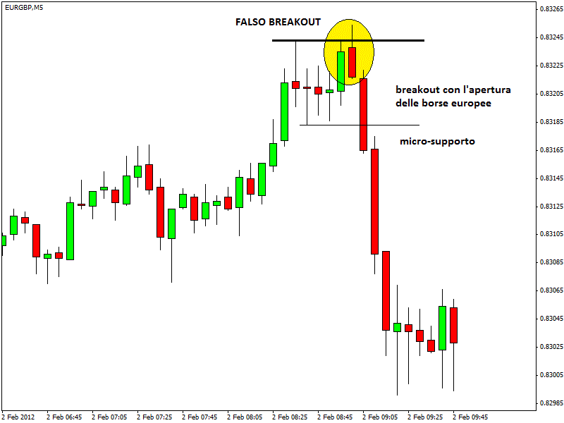 Bull Trap: falso segnale in un trend rialzista