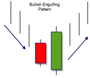 Bullish Engulfing: segnale rialzista per operazioni long