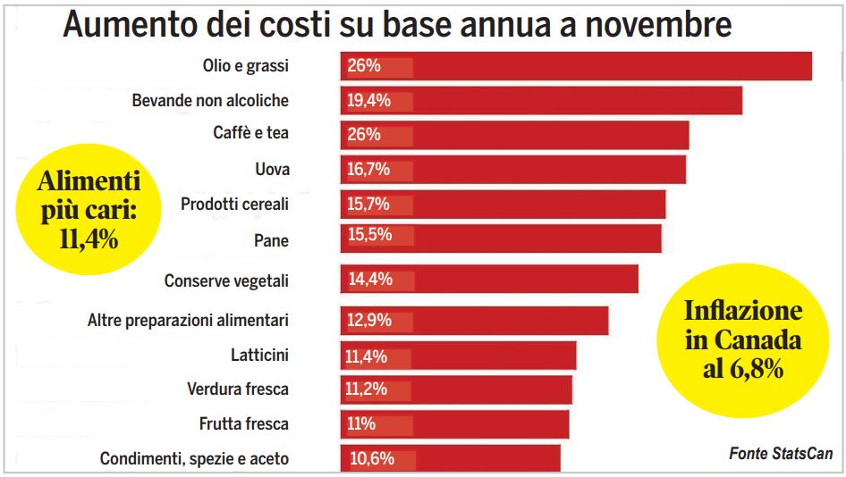 Canada, inflazione nel mese di giugno ai minimi dal 2021