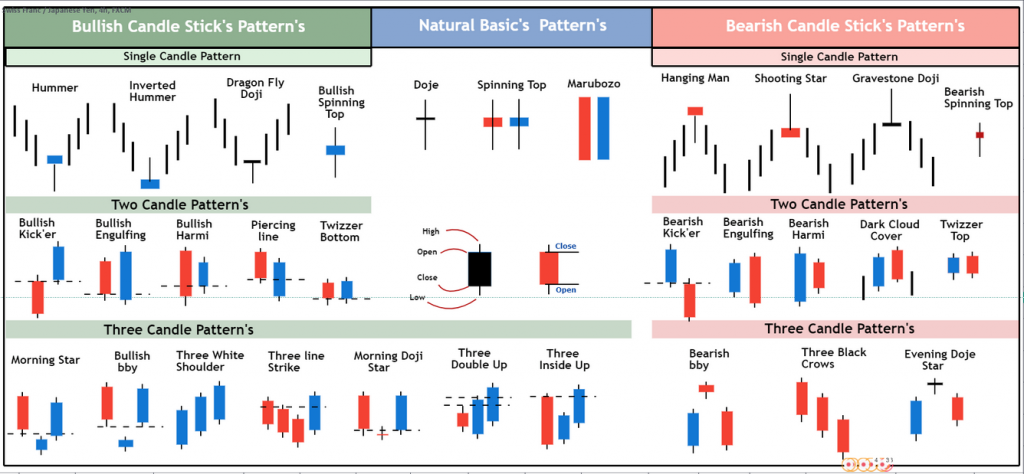 Candele Giapponesi: i modelli più utilizzati nel trading