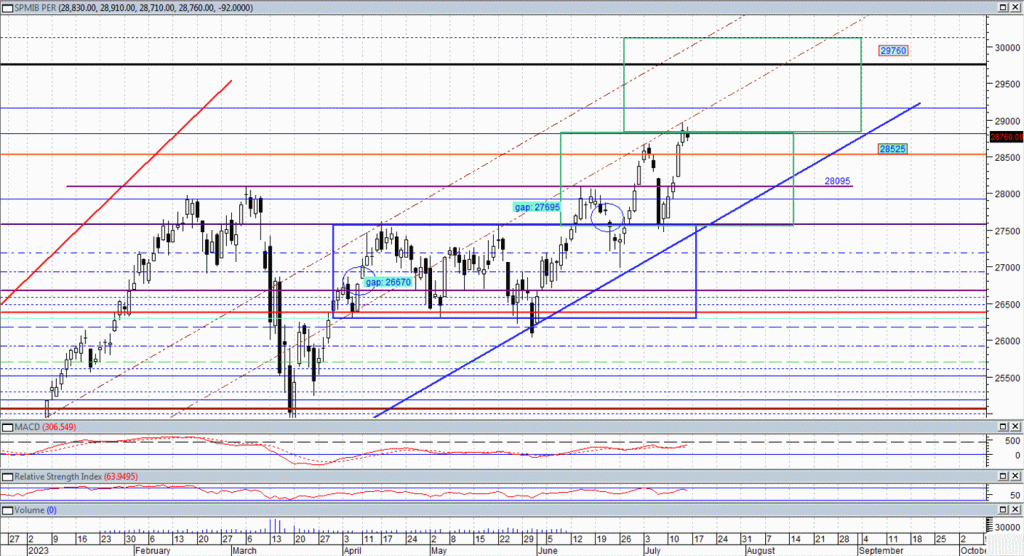 Cicli e Gann in sinergia: FTSEMIB 17 – 21 Luglio 2023