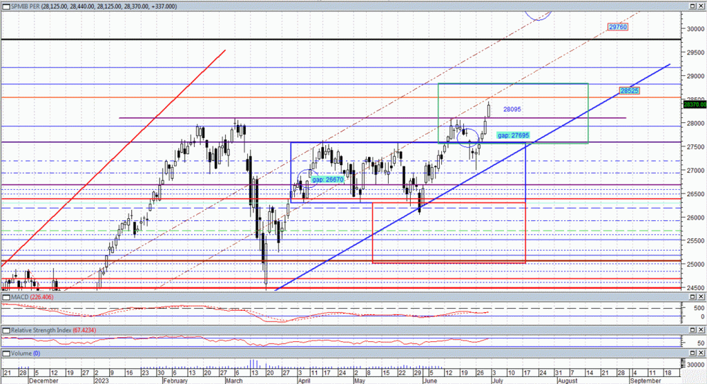 Cicli e Gann in sinergia: FTSEMIB 3 – 7 Luglio 2023