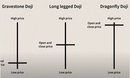 Doji candlestick: come può essere utilizzata nel trading