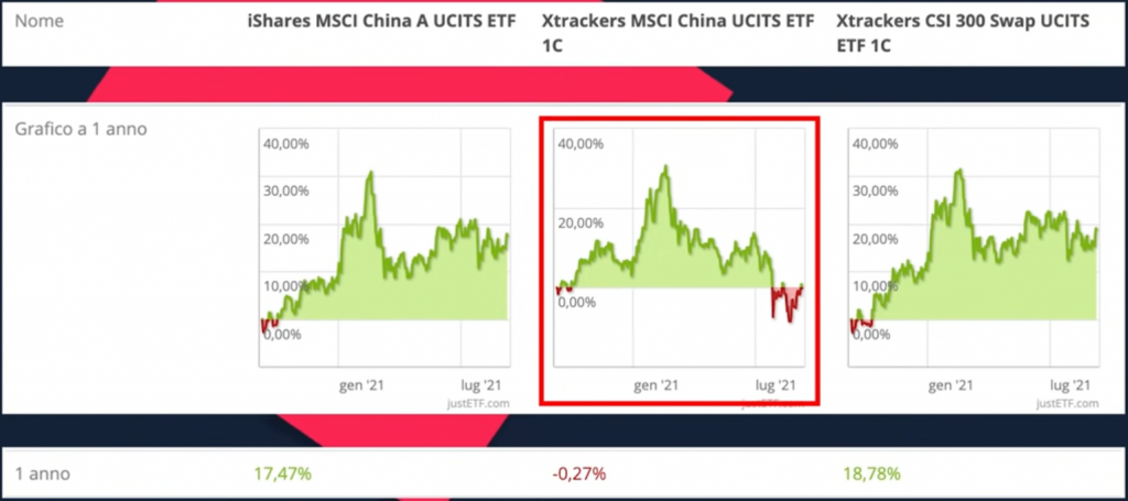 ETF Cina: quali sono i migliori ETF azionari cinesi