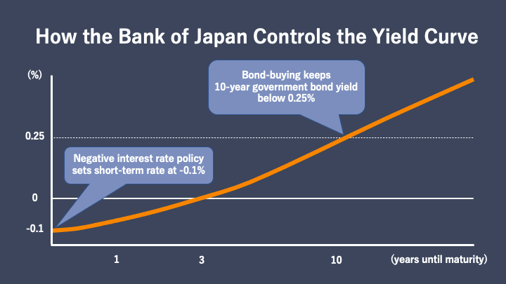 Giappone, banca centrale ammorbidisce lo yield curve control