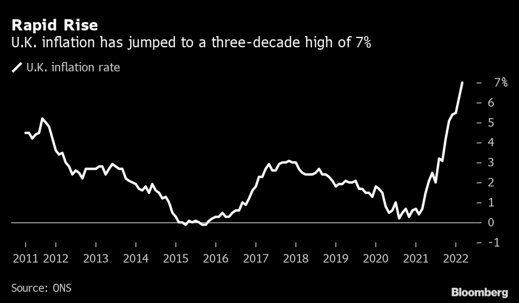 Gran Bretagna, inflazione torna sotto quota 8%