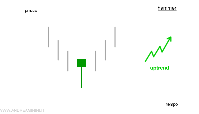 Inverted Hammer: pattern di inversione rialzista
