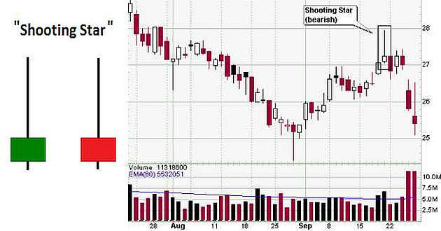 Shooting Star: come si utilizza nel trading