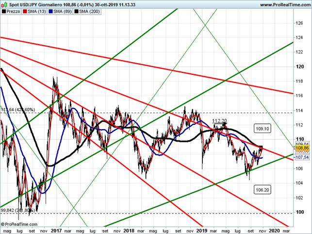 Teoria di Gann: i cicli temporali e la tendenza del mercato
