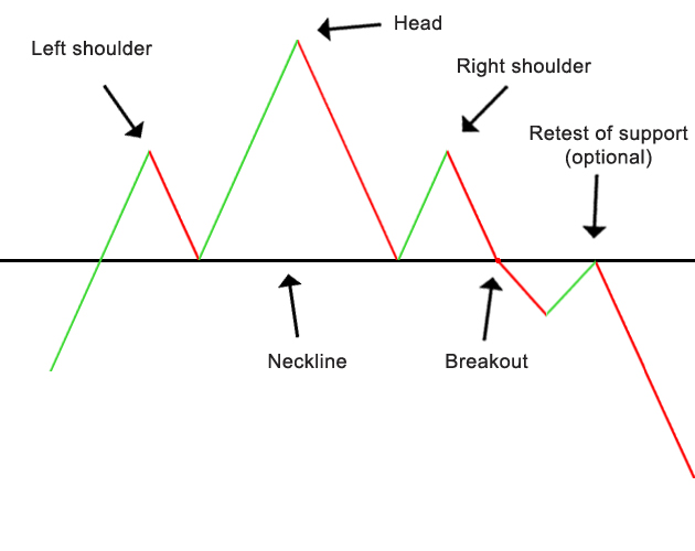 Testa e Spalle: il ruolo chiave della neckline