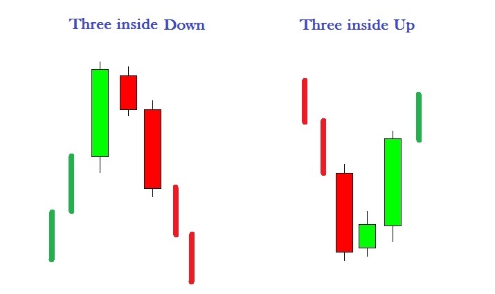 Three Inside Up: quando aprire una posizione long