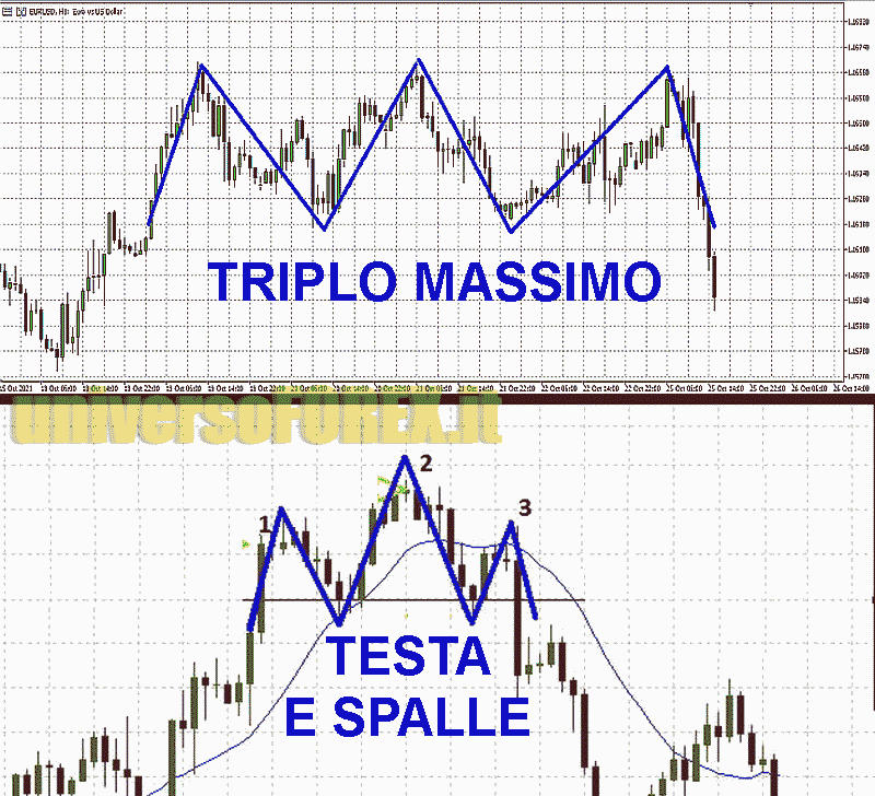 Triplo Massimo: come utilizzare il pattern nel trading