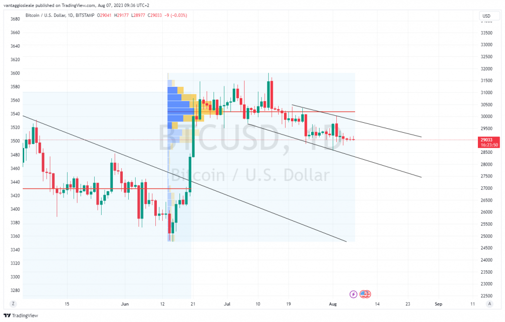 Bitcoin praticamente immobile da due settimane, nonostante un’alta volatilità intraday