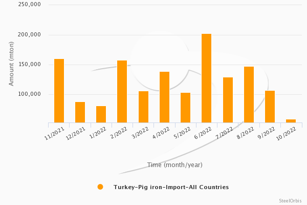 Ghisa: le importazioni turche sono diminuite del 10,5% nel periodo gennaio-giugno
