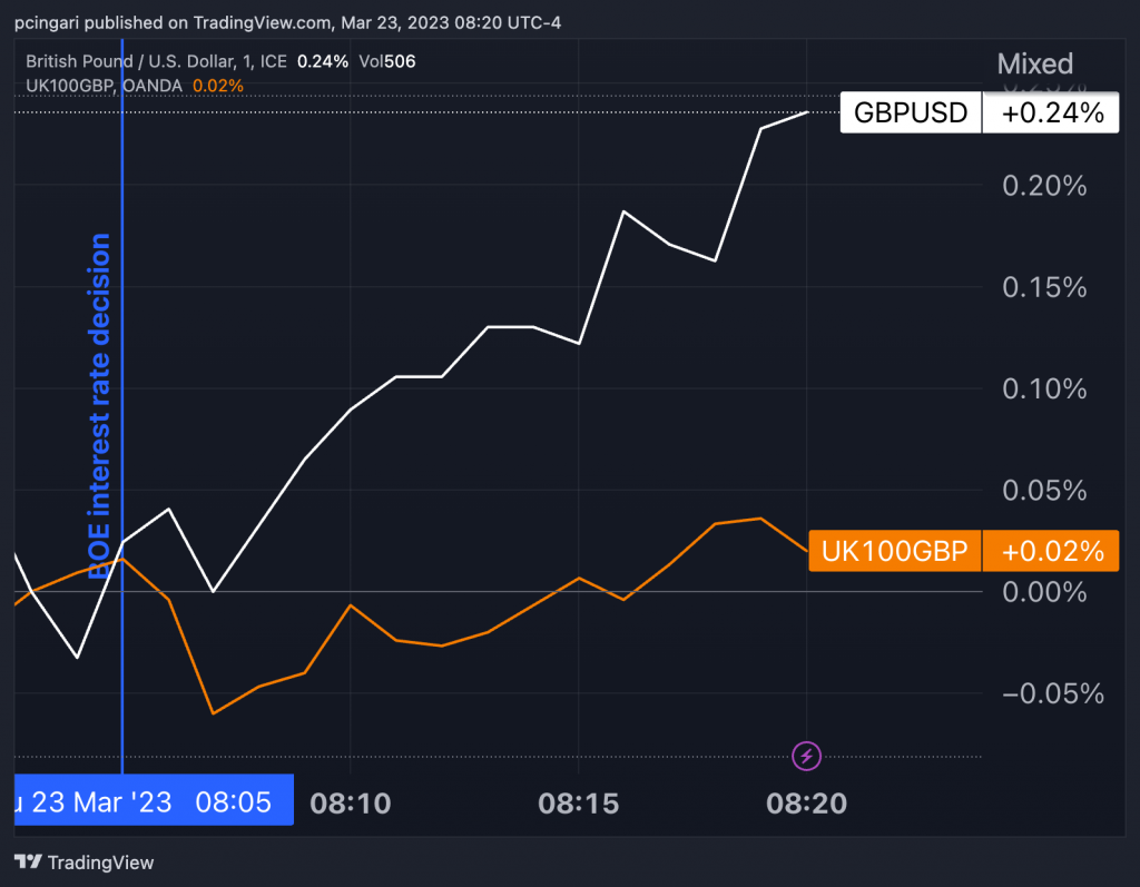 Gran Bretagna, nuovo rialzo dei tassi per la BoE