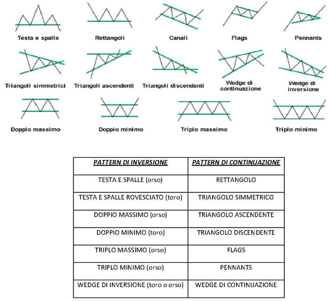 I Pattern di analisi tecnica più utilizzati dai trader