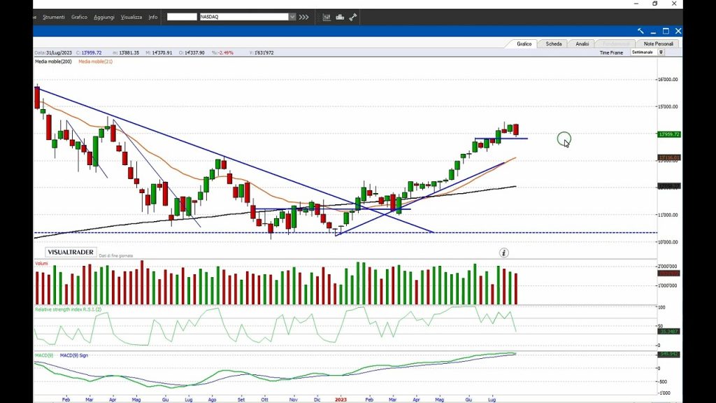 PIAZZA AFFARI: dopo il boom la correzione