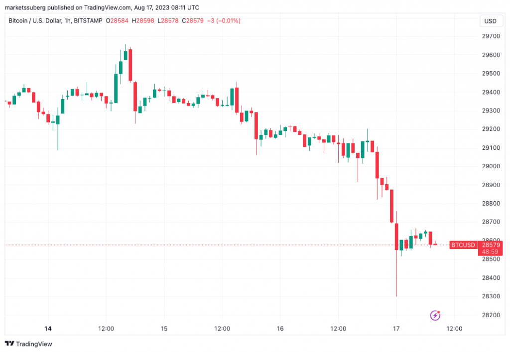Prezzo di Bitcoin vicino ai minimi di 2 mesi: Rialzisti rischiano di perdere il trading range