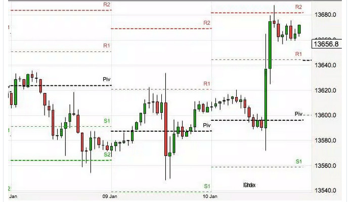 Trading sulle azioni: meglio l’intraday o il multiday?