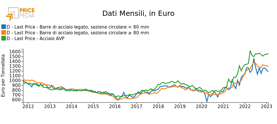 Acciai HRC: gli operatori europei sono preoccupati per il futuro afflusso di importazioni