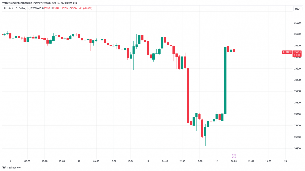 “Bitcoin deve mantenere i 26.000$”, sostiene trader in seguito ad uno “short squeeze” da manuale