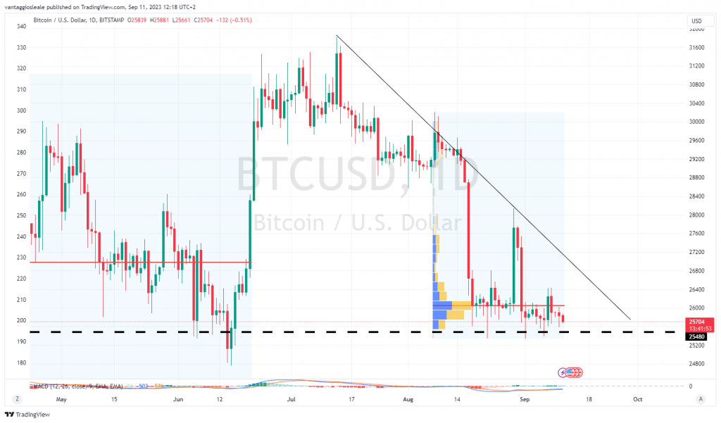 Bitcoin: solido supporto a 25.400$, ma le decisioni della SEC faranno il bello e il cattivo tempo