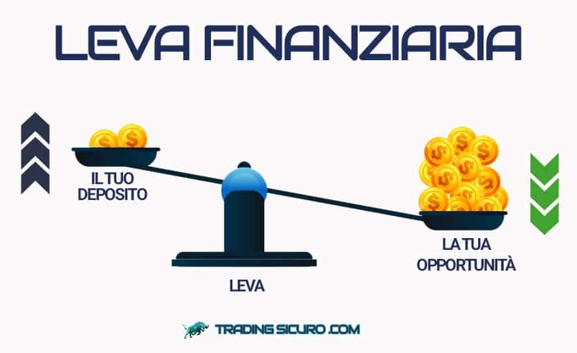 Cosa Significa Trading con Leva?