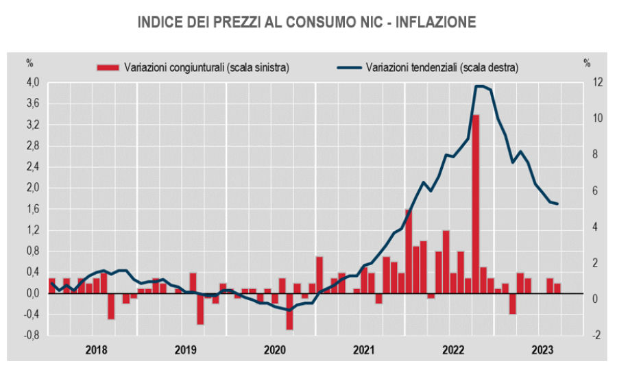Eurozona, inflazione in calo anche a settembre