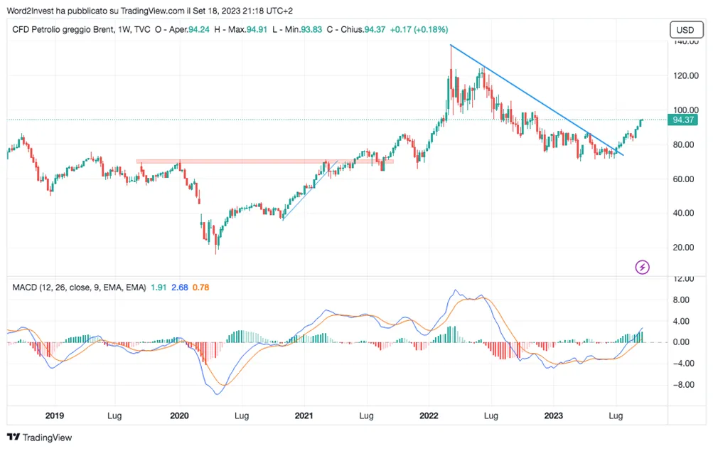 Il nuovo rialzo prezzi energia può spingere ad una recessione globale?