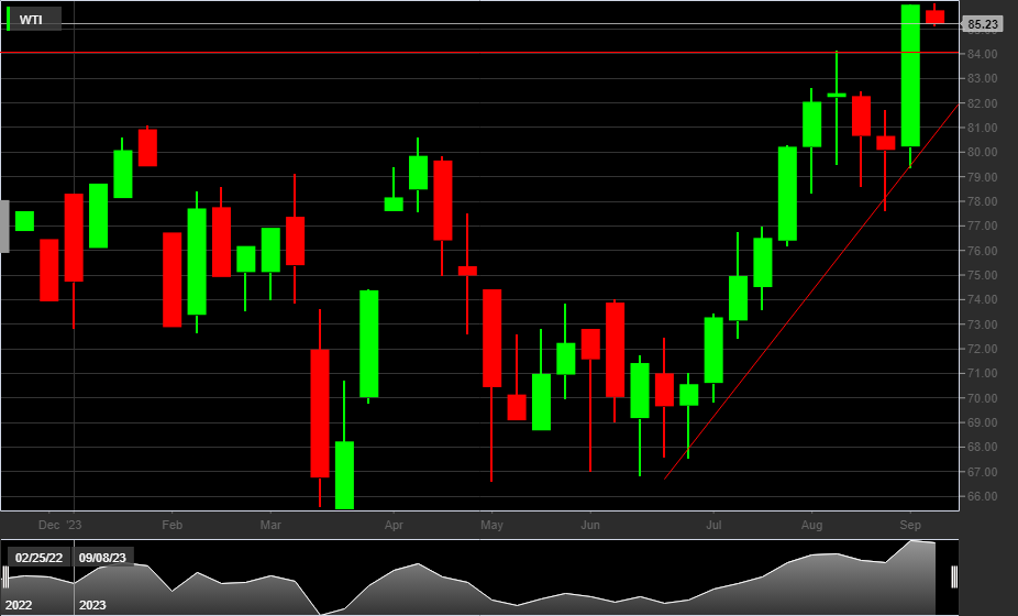 Il petrolio continua a crescere. Torna il pericolo inflazione?