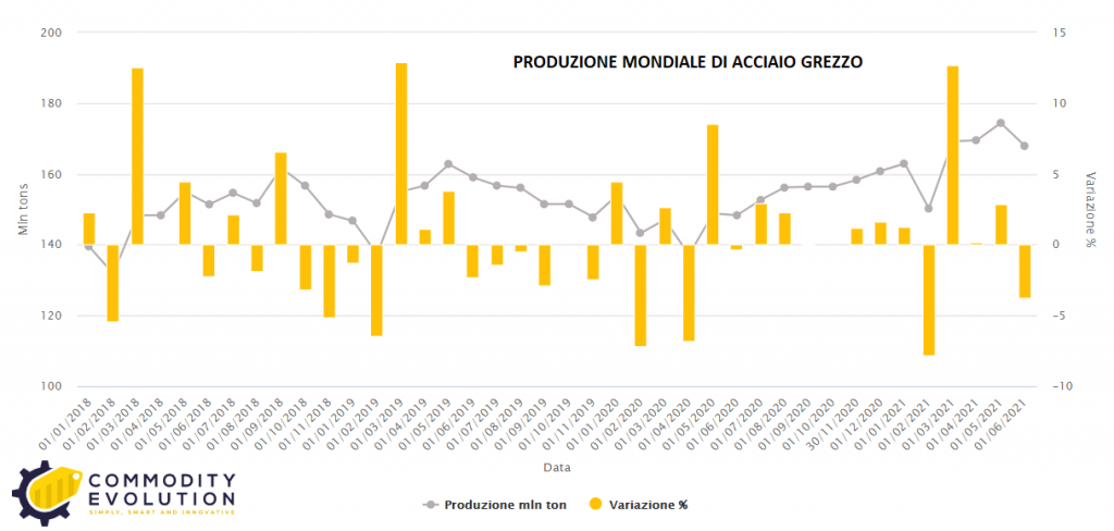Acciaio grezzo: la produzione mondiale cala su base annua
